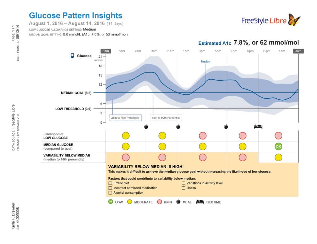 Review My first thoughts about Abbott FreeStyle Libre CGM System